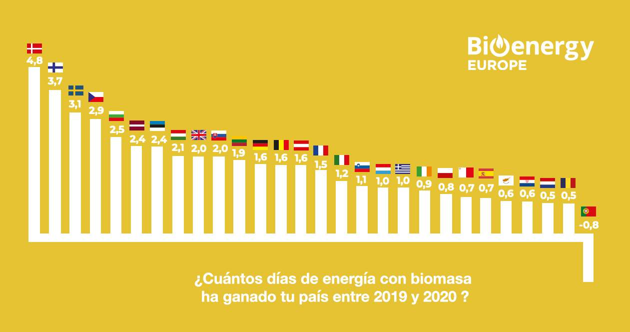 Dias de energia con biomasa comparacion 2019 2020