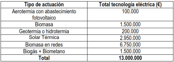 Reparto de las ayudas