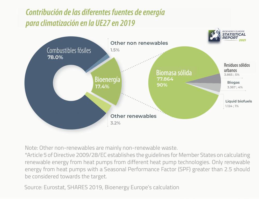 Calor renovable con bioenergia en la UE Estadisticas de Bioenergy Europe 2021