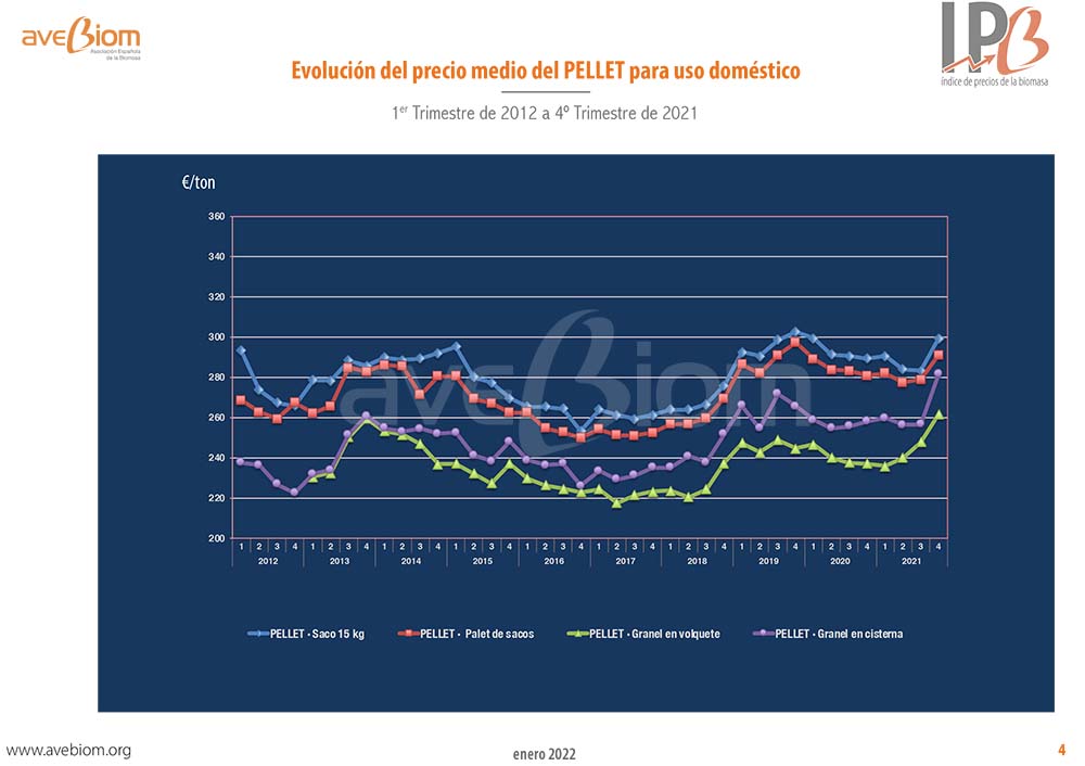 IPB precio del pellet domestico a cliente final en espana 4T 2021