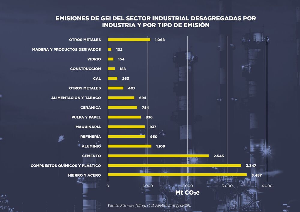 Emisiones de GEI del sector industrial desagregadas por industria y por tipo de emisión