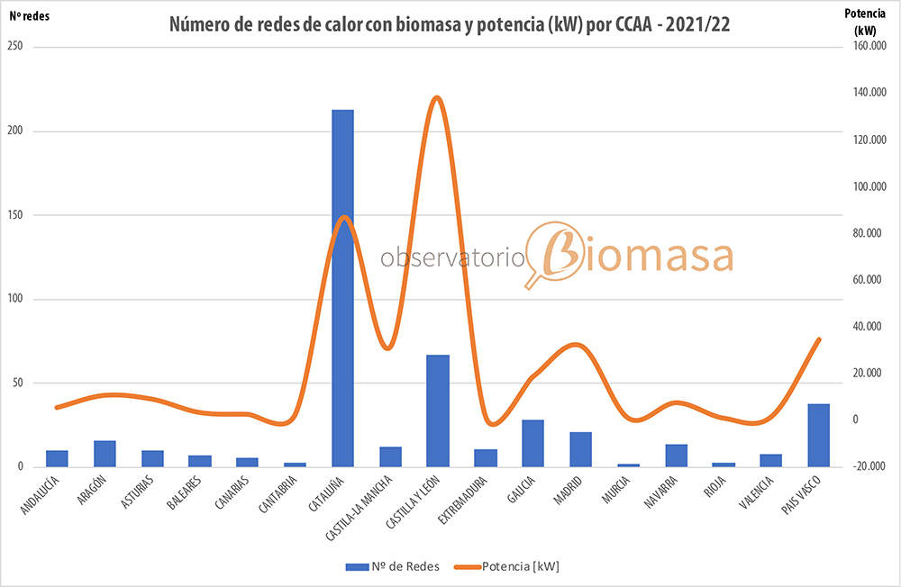 Cataluña y Castilla y León, la avanzadilla de las redes de calor con biomasa en España