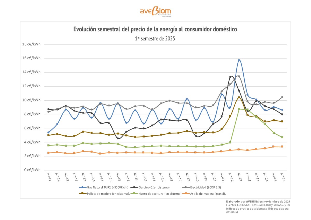 comparativa precios energia para calefaccion espana octubre 2025