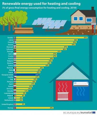 Por centaje de energía renovables dentro de unión europea