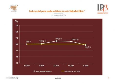 Evolución del precio medio del pellet doméstico en relación con el precio base del primer trimestre de 2019 (precio ex works para 500 tn a granel, expresado en porcentaje)