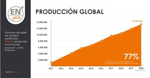 1000 empresas certificadas en ENplus pellet de calidad