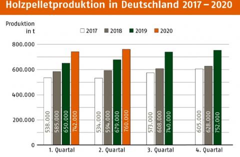Alemania produce mas pellet que nunca