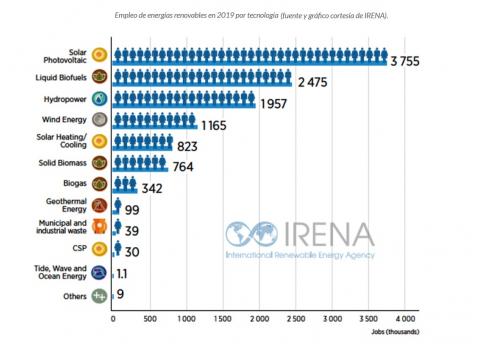 Empleos renovables y bioenergia 2019 segun IRENA