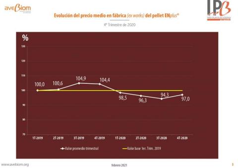 Precio en fabrica de los pellets enplus 4T 2020