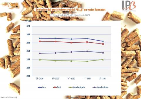 indice precios biomasa 2T 2021 pellet avebiom ipb