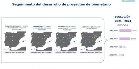 plantas de biometano en espana 2022